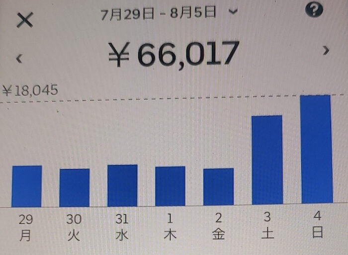 ウーバーイーツ　繁忙期　時給